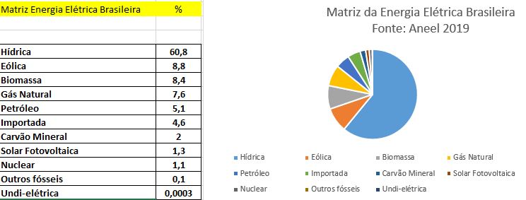 matriz elétrica brasileira